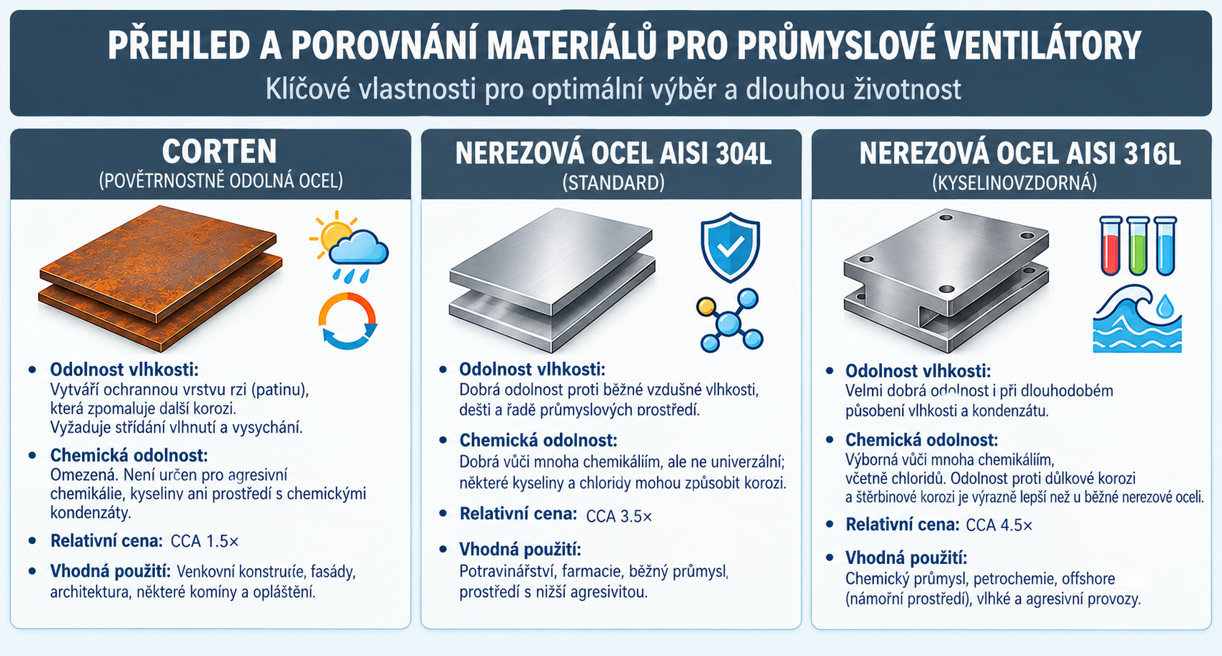 Porovnání materiálu CORTEN vs. nerezová ocel AISI316L